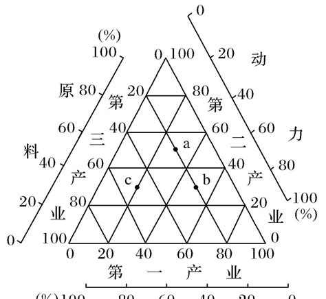 人口比例三角圖|三角坐标统计图